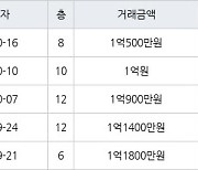 인천 만수동 만수 뉴서울 아파트 34㎡ 1억500만원에 거래