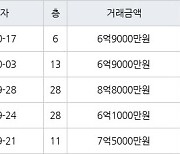 인천 송도동 더샵송도마리나베이 84㎡ 6억9000만원에 거래