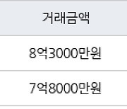 서울 거여동 거여1단지 58㎡ 8억3000만원... 역대 최고가