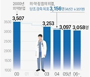 尹, 의대정원 `대폭 증원` 주문… 지방의대 중심 1000명 유력