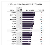 관광도시 부산, 여름 휴가지 만족도 '1위'