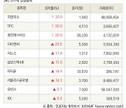 [fnRASSI]장마감, 코스닥 상승 종목(피델릭스 30.0% ↑)