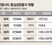 인천 ‘루원시티 상업용지’ 결국 법정 간다