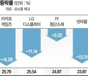 실적부진에 공매도 타깃된 기업들… 주가 줄하락