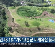 경남도민 46.1% “가야고분군 세계유산 등재 몰라”