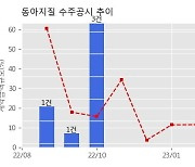 동아지질 수주공시 - 부산 강서지역 전기공급시설 전력구공사(신강서분기) 터널2구간(TBM)공사 253.9억원 (매출액대비  9.5 %)