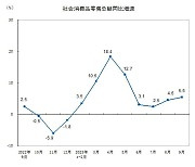 中 3분기 성장률 4.9%로 선방…소비는 회복세, 부동산은 불안