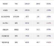 18일, 외국인 거래소에서 SK하이닉스(0.00%), 삼성SDI(-2.29%) 등 순매도