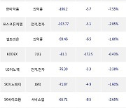 18일, 기관 거래소에서 유한양행(-17.45%), KODEX 코스닥150레버리지(-3.08%) 등 순매도