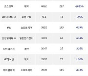 18일, 코스닥 외국인 순매수상위에 제약 업종 7종목