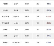 18일, 기관 코스닥에서 엘앤에프(+1.31%), 포스코DX(+1.09%) 등 순매수