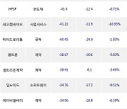 18일, 외국인 코스닥에서 에코프로비엠(+0.2%), 엘앤에프(+1.31%) 등 순매도