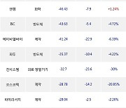 18일, 코스닥 기관 순매도상위에 제약 업종 5종목