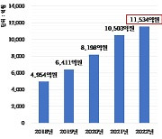 운전자 10명 중 8명은 주행거리 특약 가입···1인당 환급액 연 13만원