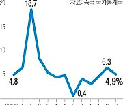 중국 3분기 경제성장률 4.9% ‘선방’