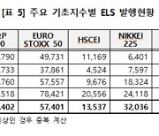 3분기 ELS 발행액, 전년比 25%↑…日 니케이 ELS 인기