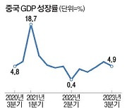 中, 경기반등 희망 봤지만 수출·소비 부진은 과제로