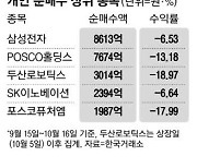 코스피 약세장에 개인 털썩 순매수 톱10 모두 마이너스