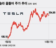 테슬라, 19일 새벽 실적 발표…주가 움직일 3가지 이슈[오미주]