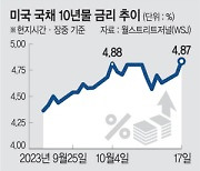 미 국채금리 또 급등조짐… 금융시장 긴장