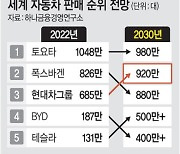 “한국자동차산업, 빠른 전기차 전환… 2030년 글로벌 2위 도약할 것”