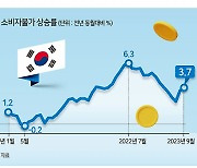 한국도 미국도 비싼 물가…무게 실리는 긴축 장기화