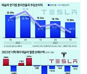 ‘테슬라’에 달린 2차전지株 향방