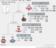 [그래픽] 2023 KBO 포스트시즌 경기 일정