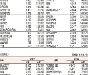 [데이터로 보는 증시] 엘앤에프·포스코DX, 기관·외국인 코스닥 순매수 1위(10월 18일)