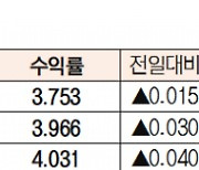 [데이터로 보는 증시]채권 수익률 현황(10월 18일)