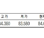 KRX금 가격, 0.73% 오른 1g당 8만 4040원(10월 18일)