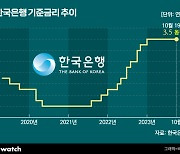 전쟁 불확실성까지...'일단 지켜보자' 기준금리 동결