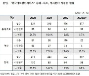 “동해·독도 역사왜곡 늘어나는데 시정률은 반토막”[2023국감]