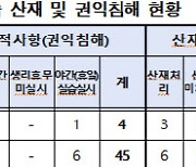 5년간 직업계고 현장실습 산재 53건…골절·끼임 사고 다수[2023국감]