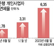 치솟는 연체율에…자영업자 연체채권 민간 매각 검토