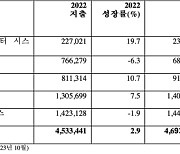 가트너 "내년 전세계 IT 지출, AI 투자로 올해보다 8% 증가"