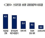 스타트업 10곳 중 4곳 “지난해보다 경영 여건 악화”