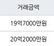 서울 신정동 목동9단지 106㎡ 19억7000만원에 거래