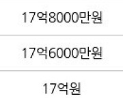 서울 여의도동 여의도시범아파트 79㎡ 19억7500만원에 거래