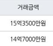 서울 자곡동 강남자곡아이파크 74㎡ 15억3500만원에 거래