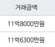 용인 성복동 성복역 롯데캐슬 골드타운 84㎡ 11억8000만원에 거래