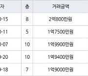 인천 연수동 인천연수1 49㎡ 1억7500만원에 거래