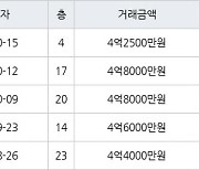 인천 구월동 구월롯데캐슬골드아파트 83㎡ 4억2500만원에 거래