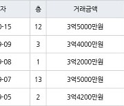 수원 우만동 우만주공4단지 49㎡ 3억5000만원에 거래