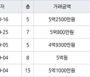 수원 망포동 동수원자이1차 84㎡ 5억2500만원에 거래