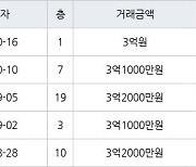 수원 영통동 영통신나무실주공5단지 49㎡ 3억원에 거래