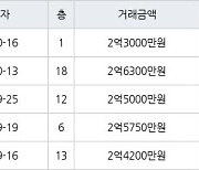 인천 마전동 마전동아 84㎡ 2억3000만원에 거래