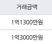 인천 만수동 인천만수7 38㎡ 1억1300만원에 거래