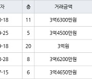 인천 옥련동 옥련현대4차 84㎡ 3억6300만원에 거래