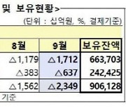 외국인투자자 순매도 지속, 韓 증권 시장서 2.3조 빼내